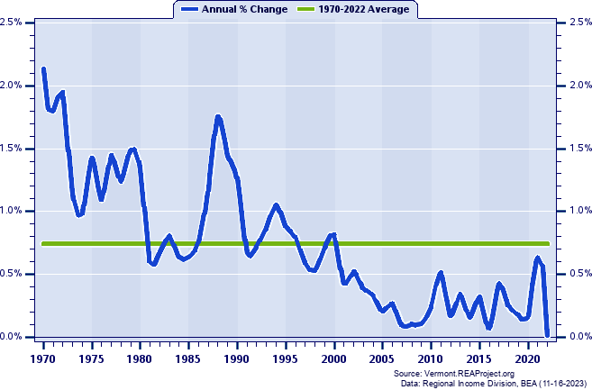 Vermont Population:
Annual Percent Change, 1970-2022
