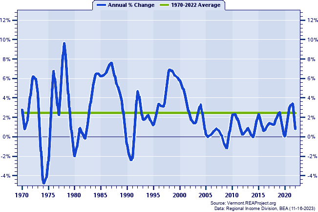 Vermont Real Total Industry Earnings:
Annual Percent Change, 1970-2022