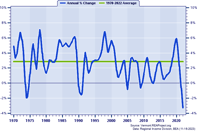 Vermont Real Total Personal Income:
Annual Percent Change, 1970-2022