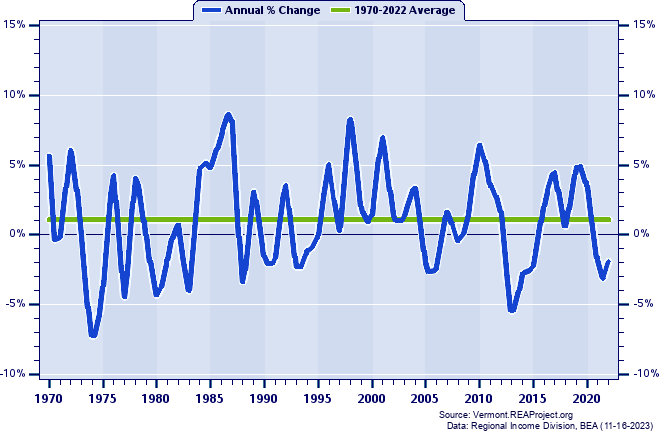 Addison County Real Average Earnings Per Job:
Annual Percent Change, 1970-2022