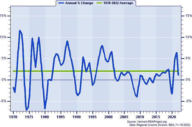Bennington County Real Total Industry Earnings:
Annual Percent Change, 1970-2022