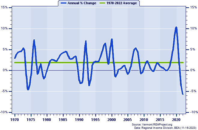 Caledonia County Real Per Capita Personal Income:
Annual Percent Change, 1970-2022