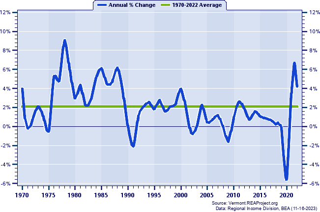 Chittenden County Total Employment:
Annual Percent Change, 1970-2022