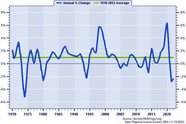 Chittenden County Real Average Earnings Per Job:
Annual Percent Change, 1970-2022