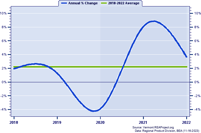 Chittenden County Real Gross Domestic Product:
Annual Percent Change, 2002-2021