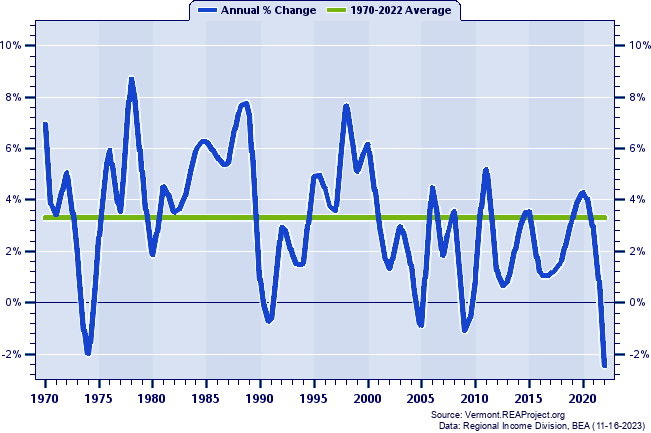 Chittenden County Real Total Personal Income:
Annual Percent Change, 1970-2022