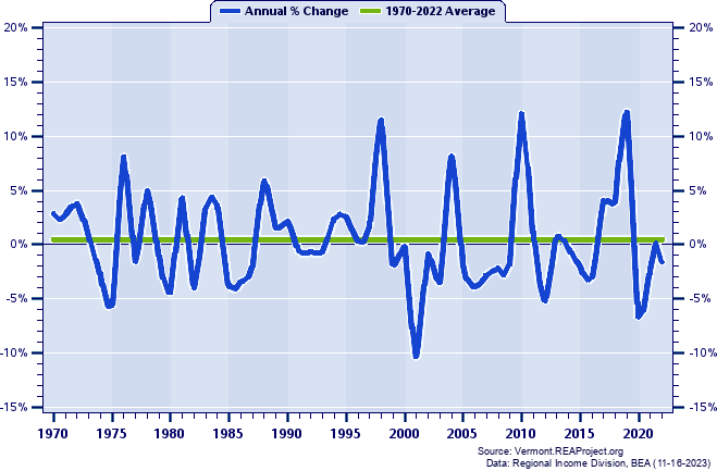 Essex County Real Average Earnings Per Job:
Annual Percent Change, 1970-2022