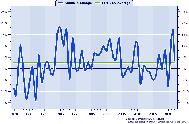 Grand Isle County Real Total Industry Earnings:
Annual Percent Change, 1970-2022