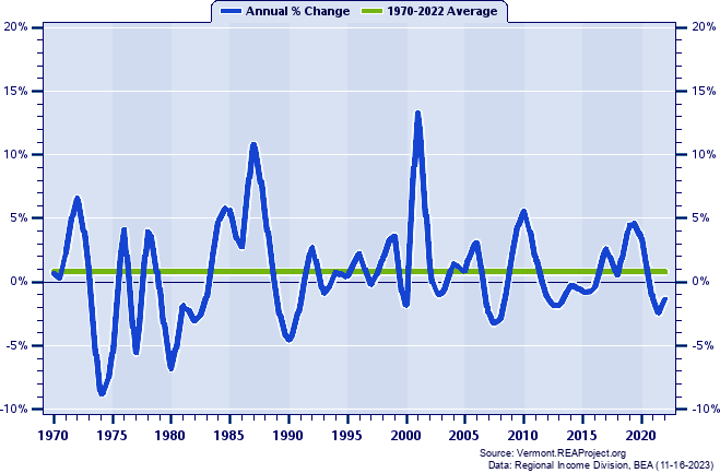 Orange County Real Average Earnings Per Job:
Annual Percent Change, 1970-2022
