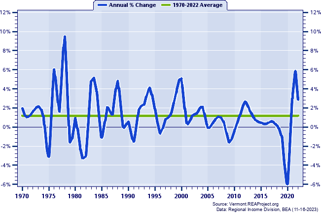 Orleans County Total Employment:
Annual Percent Change, 1970-2022