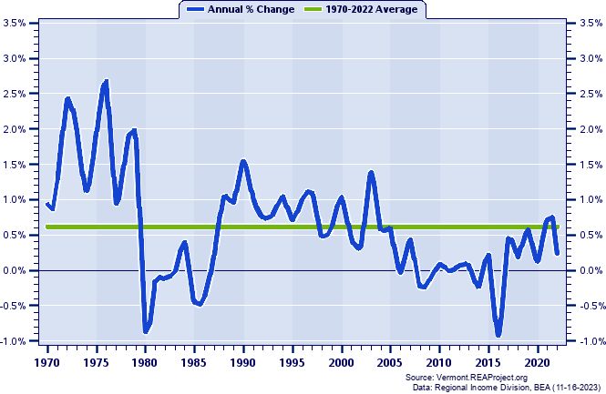 Orleans County Population:
Annual Percent Change, 1970-2022