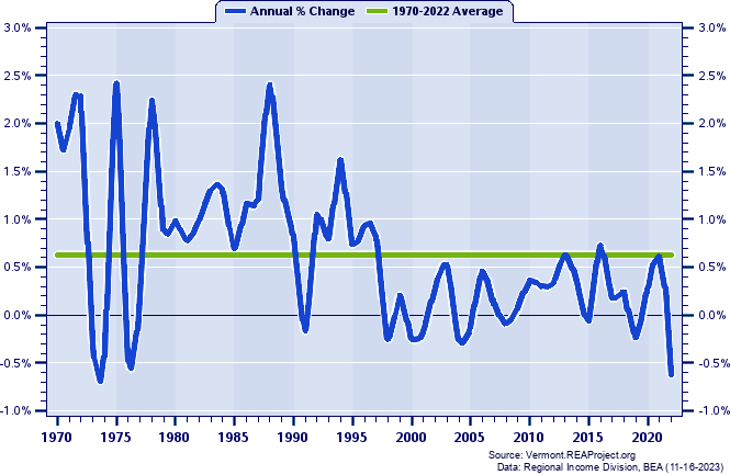 Windham County Population:
Annual Percent Change, 1970-2022