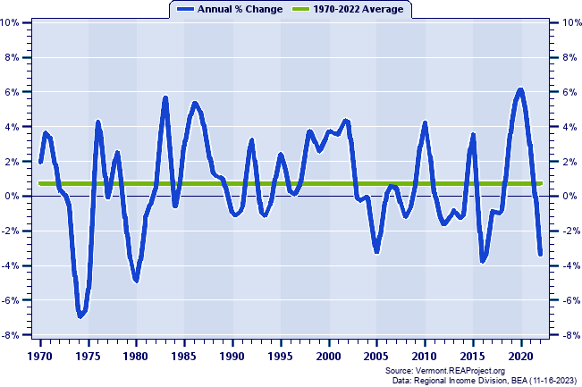 Windham County Real Average Earnings Per Job:
Annual Percent Change, 1970-2022