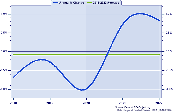 Windham County Real Gross Domestic Product:
Annual Percent Change, 2002-2021
