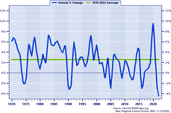 Windham County Real Total Personal Income:
Annual Percent Change, 1970-2022