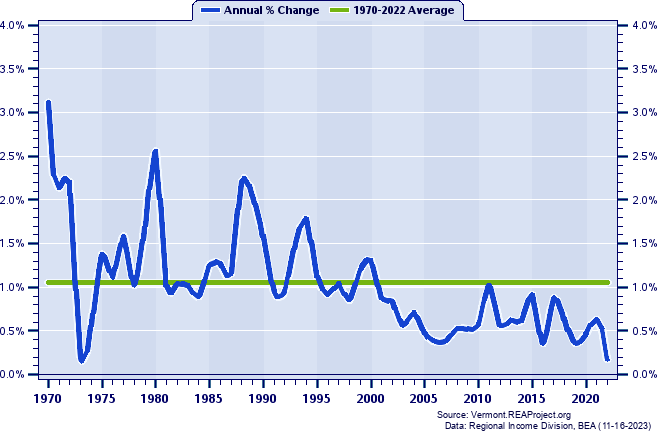 Metropolitan Vermont Population:
Annual Percent Change, 1970-2022