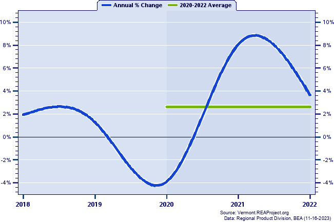 Chittenden County Real Gross Domestic Product:
Annual Percent Change and Decade Averages Over 2002-2021