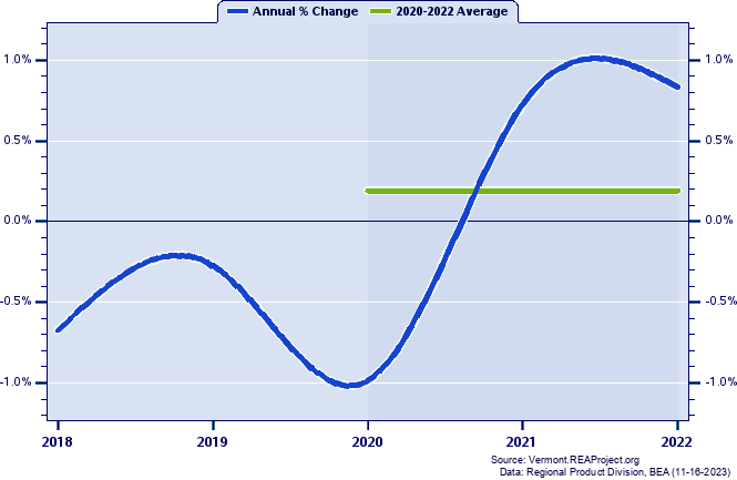 Windham County Real Gross Domestic Product:
Annual Percent Change and Decade Averages Over 2002-2021