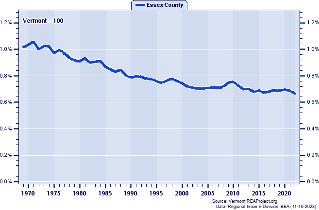 Total Personal Income as a Percent of the Vermont Total: 1969-2022
