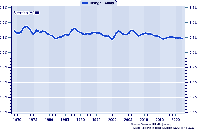 Total Industry Earnings as a Percent of the Vermont Total: 1969-2022