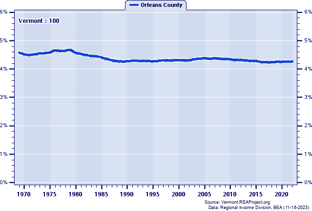 Population as a Percent of the Vermont Total: 1969-2022