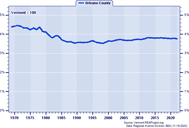 Total Employment as a Percent of the Vermont Total: 1969-2022