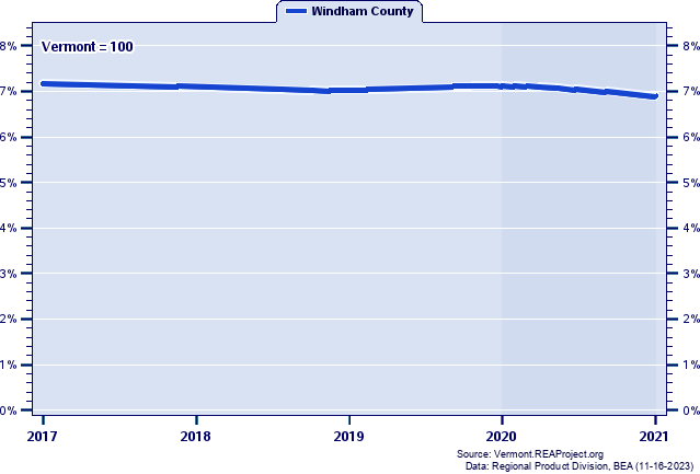 Gross Domestic Product as a Percent of the Vermont Total: 2001-2021