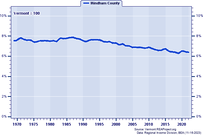 Total Personal Income as a Percent of the Vermont Total: 1969-2022