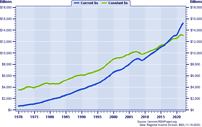 United States Total Industry Earnings, 1970-2022
Current vs. Constant Dollars (Billions)