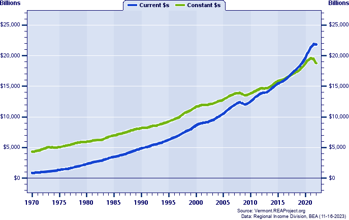 United States Total Personal Income, 1970-2022
Current vs. Constant Dollars (Billions)