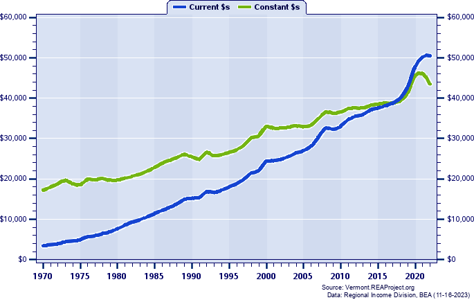Caledonia County Per Capita Personal Income, 1970-2022
Current vs. Constant Dollars