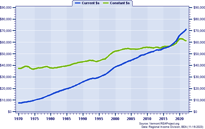 Chittenden County Average Earnings Per Job, 1970-2022
Current vs. Constant Dollars