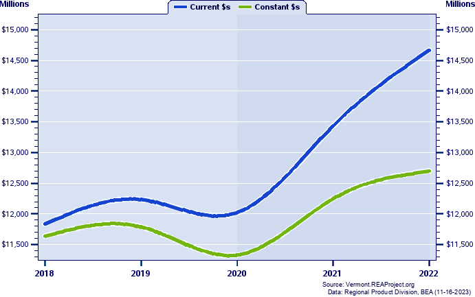 Chittenden County Gross Domestic Product, 2002-2021
Current vs. Chained 2012 Dollars (Millions)