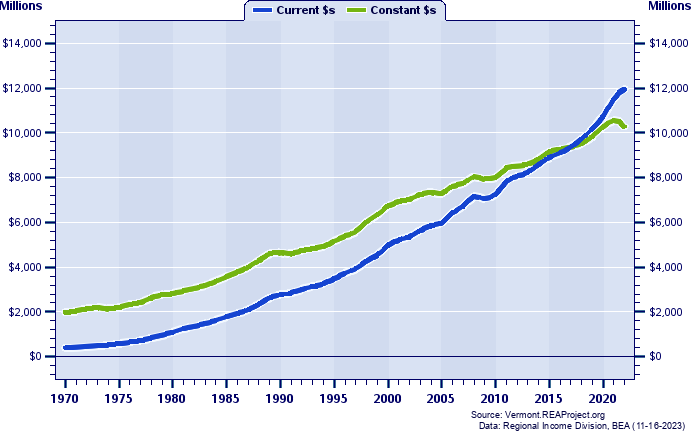 Chittenden County Total Personal Income, 1970-2022
Current vs. Constant Dollars (Millions)
