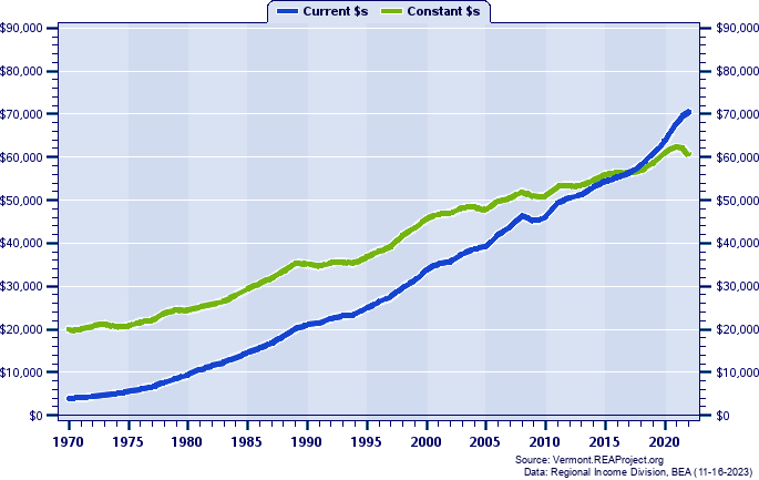 Chittenden County Per Capita Personal Income, 1970-2022
Current vs. Constant Dollars