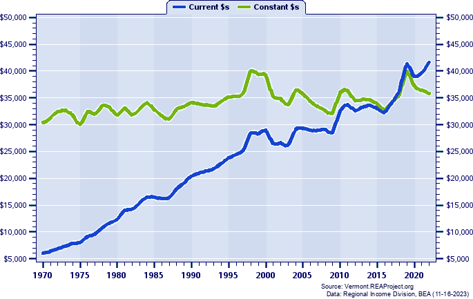 Essex County Average Earnings Per Job, 1970-2022
Current vs. Constant Dollars
