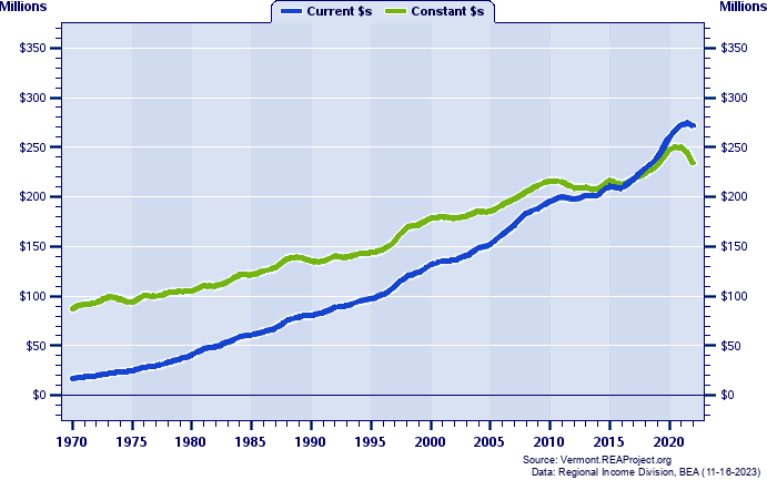 Essex County Total Personal Income, 1970-2022
Current vs. Constant Dollars (Millions)