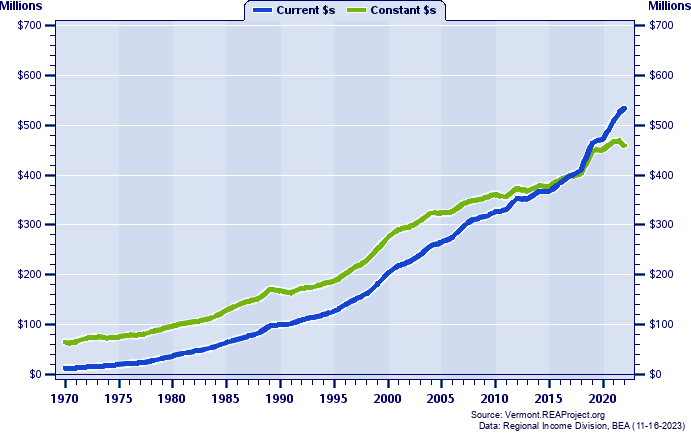 Grand Isle County Total Personal Income, 1970-2022
Current vs. Constant Dollars (Millions)