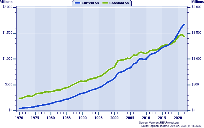 Lamoille County Total Personal Income, 1970-2022
Current vs. Constant Dollars (Millions)