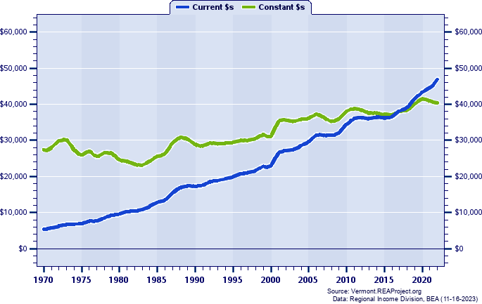 Orange County Average Earnings Per Job, 1970-2022
Current vs. Constant Dollars