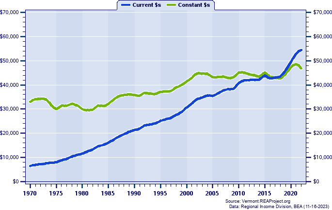 Windham County Average Earnings Per Job, 1970-2022
Current vs. Constant Dollars