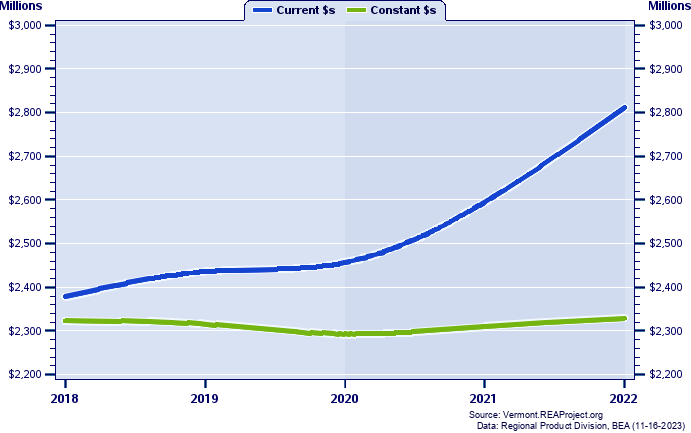 Windham County Gross Domestic Product, 2002-2021
Current vs. Chained 2012 Dollars (Millions)