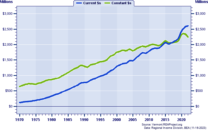 Windham County Total Personal Income, 1970-2022
Current vs. Constant Dollars (Millions)