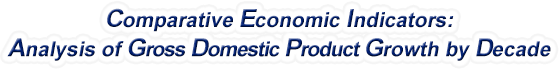 Vermont - Analysis of Gross Domestic Product Growth by Decade, 1970-2022
